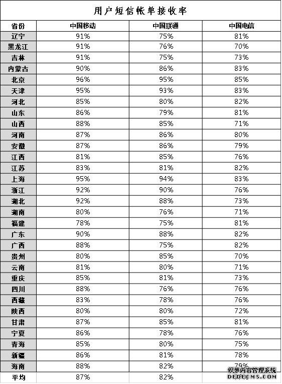 用戶短信賬單接收率.jpg